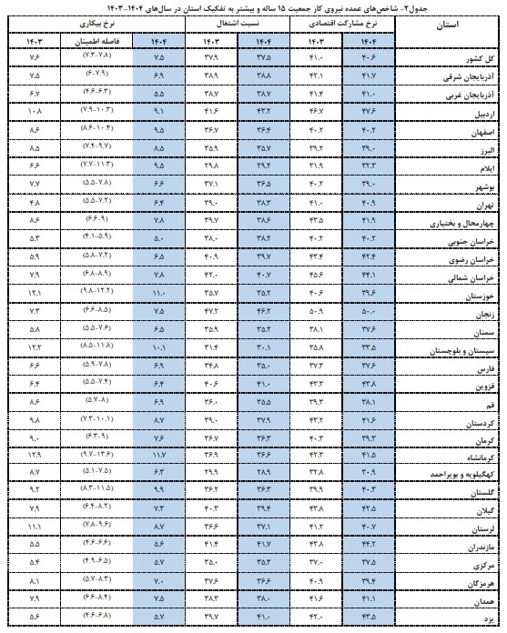 آذربایجانغربی در قله اشتغال کشور